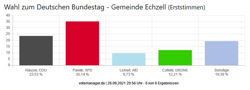 Wahl zum Deutschen Bundestag - Gemeinde Echzell (Erststimmen)