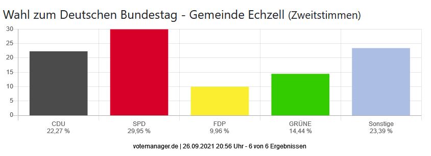 Wahl zum Deutschen Bundestag - Gemeinde Echzell (Zweitstimmen)