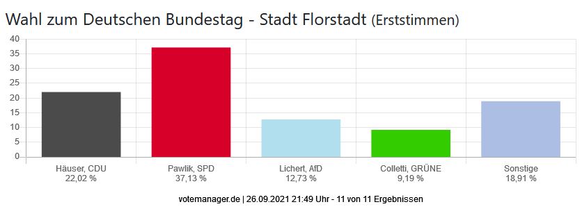 Wahl zum Deutschen Bundestag - Stadt Florstadt (Erststimmen)
