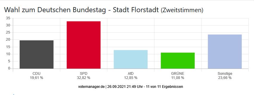 Wahl zum Deutschen Bundestag - Stadt Florstadt (Zweitstimmen)