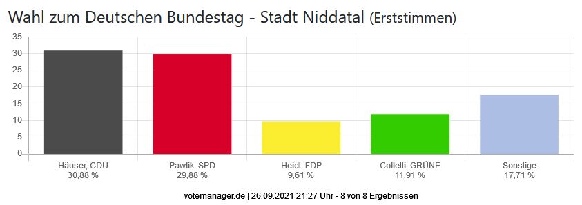 Wahl zum Deutschen Bundestag - Stadt Niddatal (Erststimmen)