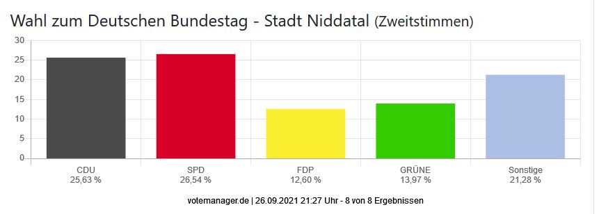 Wahl zum Deutschen Bundestag - Stadt Niddatal (Zweitstimmen)