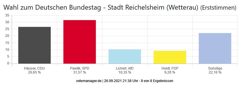Wahl zum Deutschen Bundestag - Stadt Reichelsheim (Erststimmen)