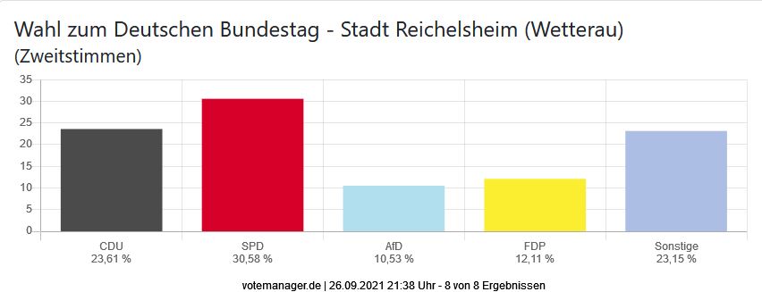 Wahl zum Deutschen Bundestag - Stadt Reichelsheim (Zweitstimmen)