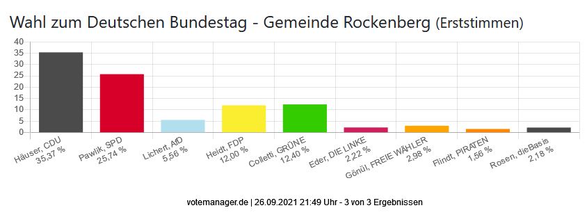 Wahl zum Deutschen Bundestag - Gemeinde Rockenberg (Erststimmen)