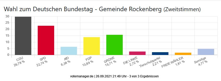 Wahl zum Deutschen Bundestag - Gemeinde Rockenberg (Zweitstimmen)