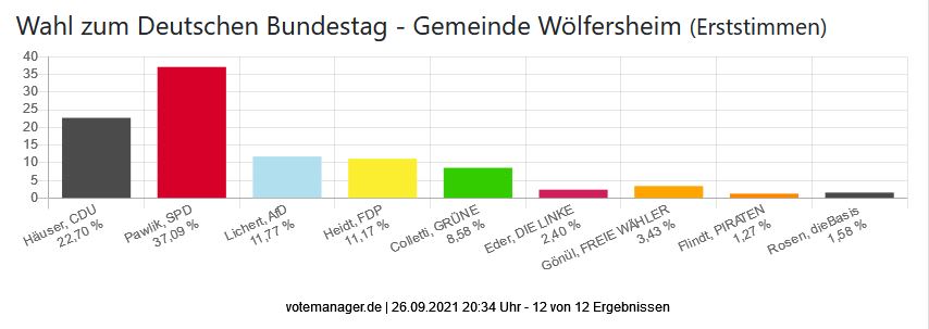 Wahl zum Deutschen Bundestag - Gemeinde Wölfersheim (Erststimmen)