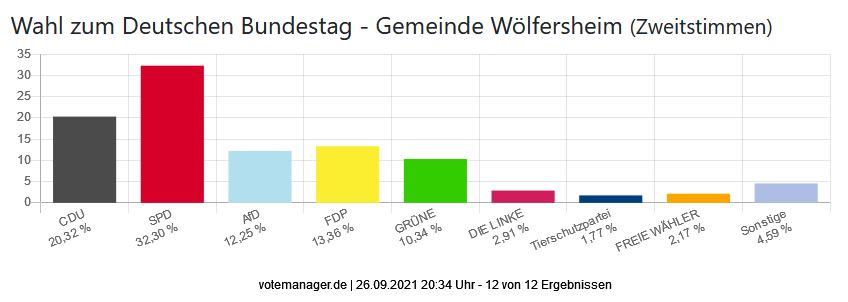 Wahl zum Deutschen Bundestag - Gemeinde Wölfersheim (Zweitstimmen)