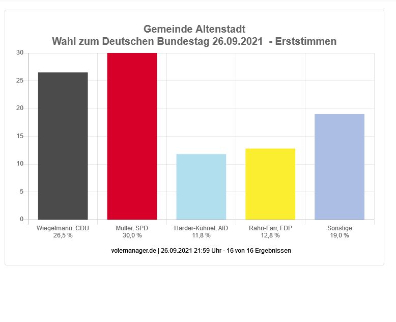 Wahl zum Deutschen Bundestag - Gemeinde Altenstadt (Erststimmen)