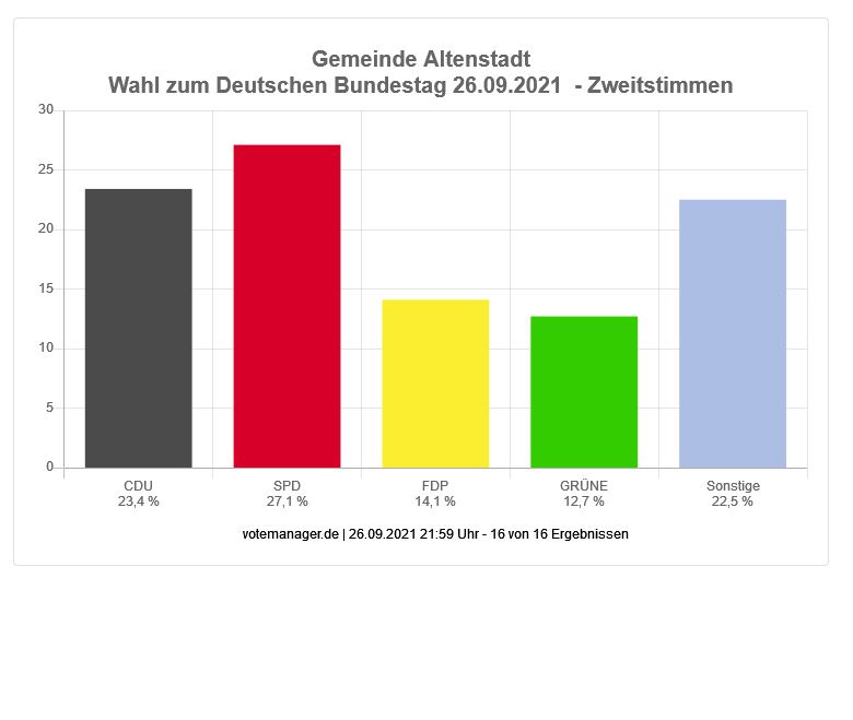 Wahl zum Deutschen Bundestag - Gemeinde Altenstadt (Zweitstimmen)