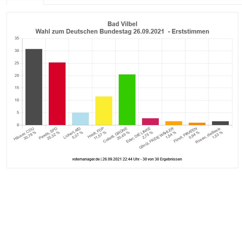 Wahl zum Deutschen Bundestag - Stadt Bad Vilbel (Erststimmen)