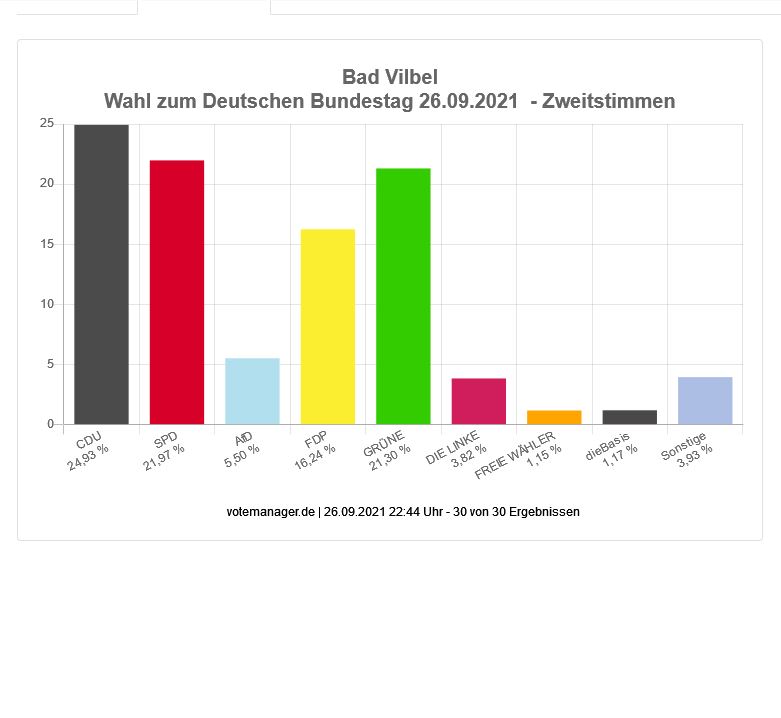 Wahl zum Deutschen Bundestag - Stadt Bad Vilbel (Zweitstimmen)
