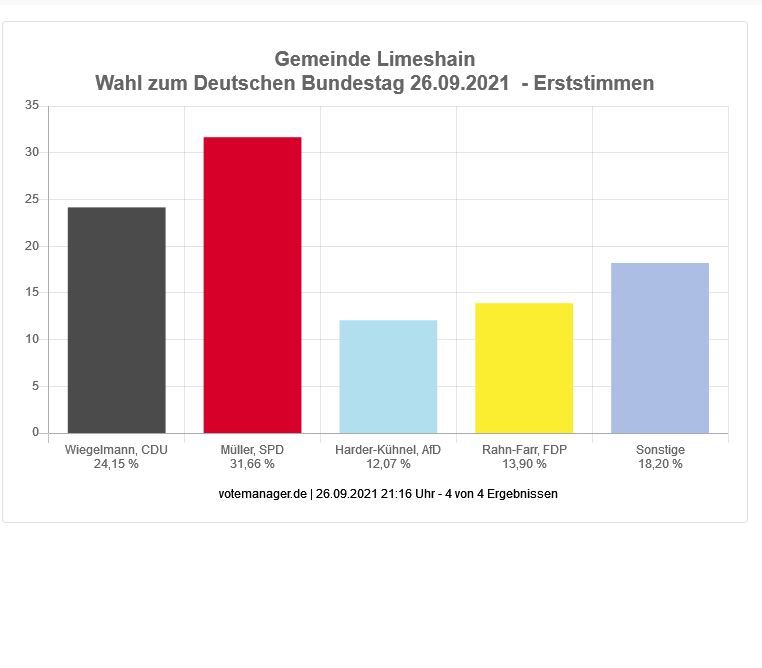 Wahl zum Deutschen Bundestag - Gemeinde Limeshain (Erststimmen)