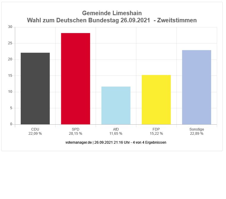 Wahl zum Deutschen Bundestag - Gemeinde Limeshain (Zweitstimmen)