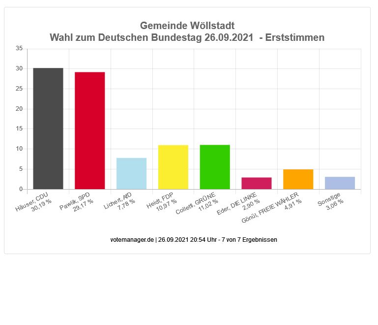 Wahl zum Deutschen Bundestag - Gemeinde Wöllstadt (Erststimmen)