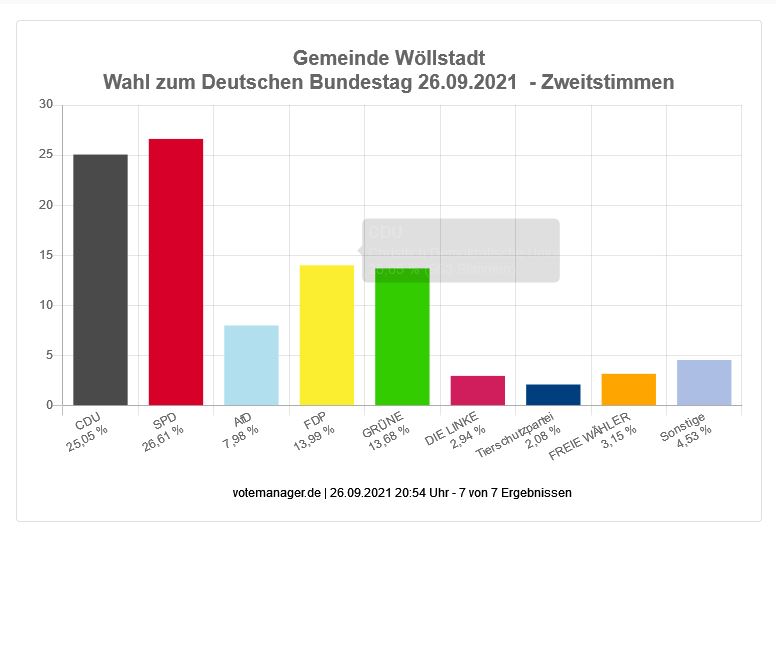 Wahl zum Deutschen Bundestag - Gemeinde Wöllstadt (Zweitstimmen)