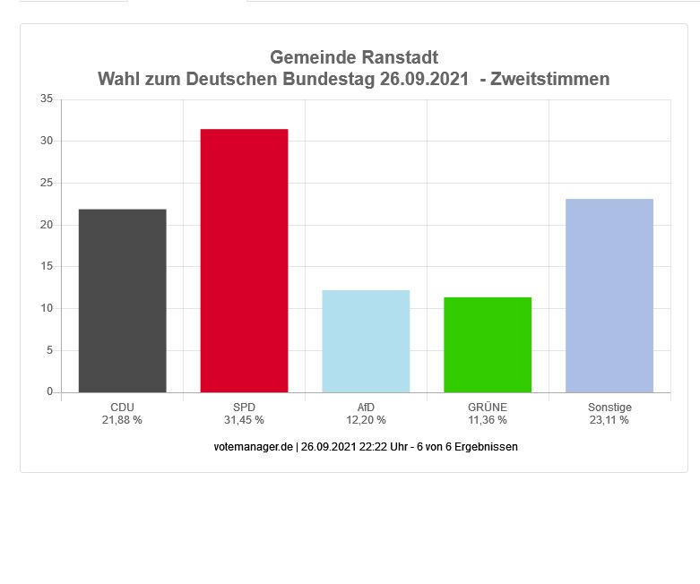 Wahl zum Deutschen Bundestag - Gemeinde Ranstadt (Zweitstimmen)