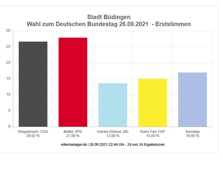 Wahl zum Deutschen Bundestag - Stadt Büdingen (Erststimmen)