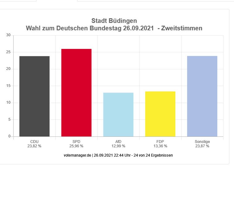 Wahl zum Deutschen Bundestag - Stadt Büdingen (Zweitstimmen)
