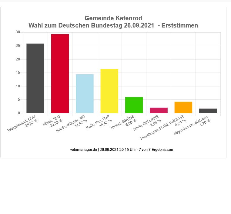 Wahl zum Deutschen Bundestag - Gemeinde Kefenrod (Erststimmen)
