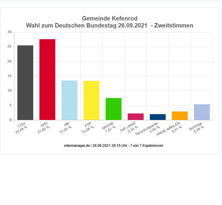 Wahl zum Deutschen Bundestag - Gemeinde Kefenrod (Zweitstimmen)