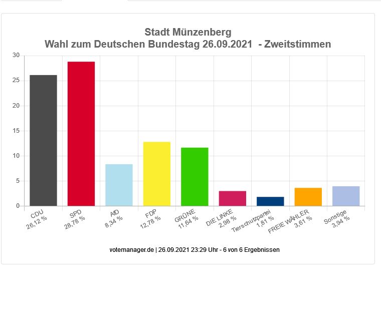 Wahl zum Deutschen Bundestag - Stadt Münzenberg (Zweitstimmen)
