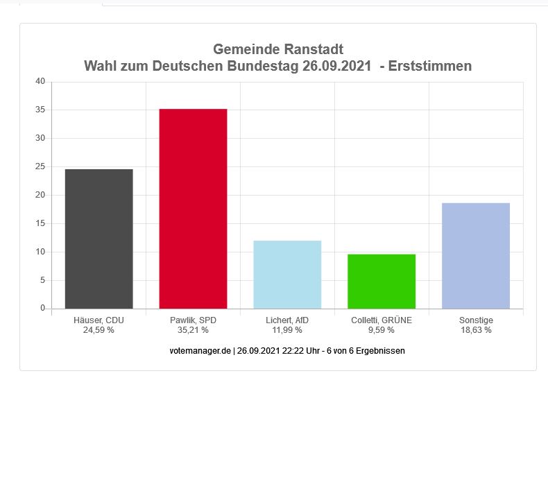 Wahl zum Deutschen Bundestag - Gemeinde Ranstadt (Erststimmen)