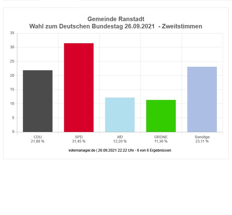 Wahl zum Deutschen Bundestag - Gemeinde Ranstadt (Zweitstimmen)
