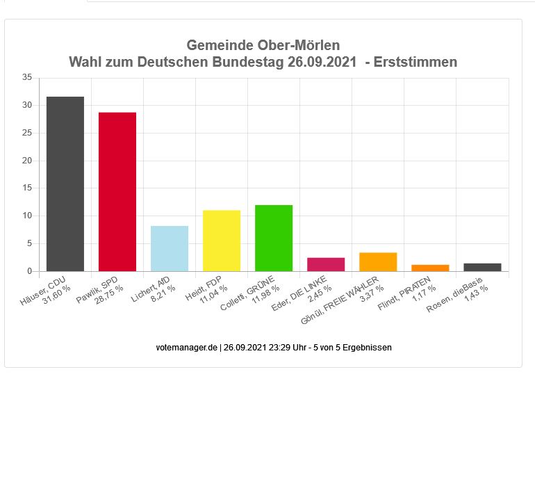 Wahl zum Deutschen Bundestag - Gemeinde Ober-Mörlen (Erststimmen)