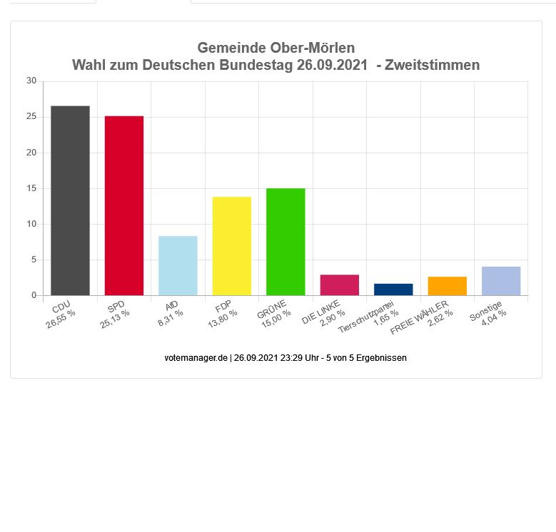 Wahl zum Deutschen Bundestag - Gemeinde Ober-Mörlen (Zweitstimmen)