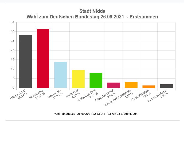 Wahl zum Deutschen Bundestag - Stadt Nidda (Erststimmen)