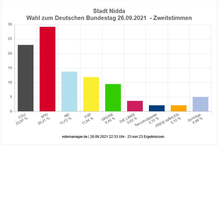 Wahl zum Deutschen Bundestag - Stadt Nidda (Zweitstimmen)