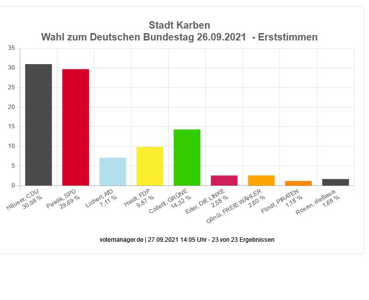 Wahl zum Deutschen Bundestag - Stadt Karben (Erststimmen)