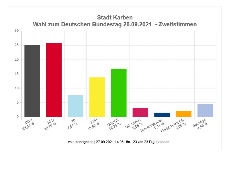Wahl zum Deutschen Bundestag - Stadt Karben (Zweitstimmen)