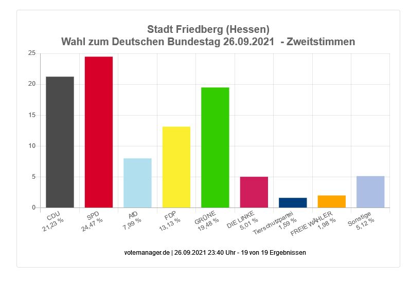Wahl zum Deutschen Bundestag - Stadt Friedberg (Zweitstimmen)