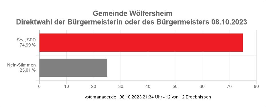 Wölfersheim: Bürgermeister Eike See (SPD) im Amt bestätigt