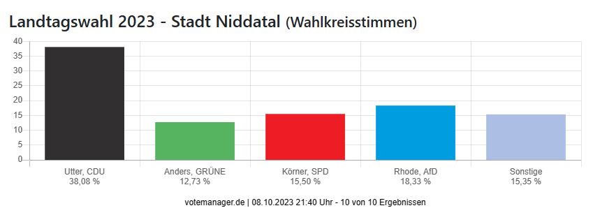 Landtagswahl 2023 - Stadt Niddatal (Wahlkreisstimmen)