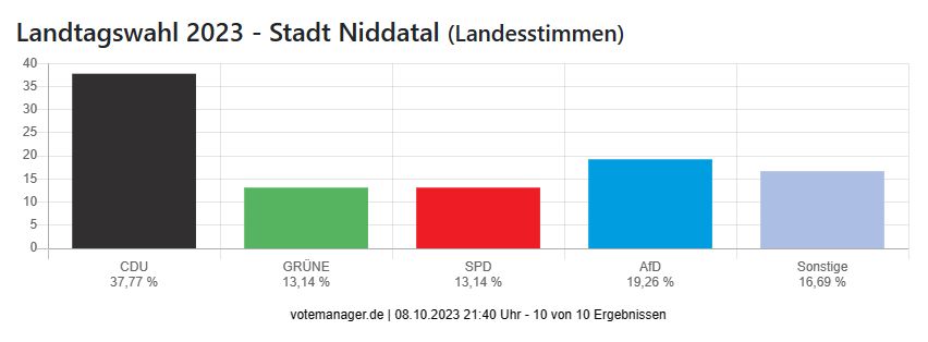 Landtagswahl 2023 - Stadt Niddatal (Landesstimmen)