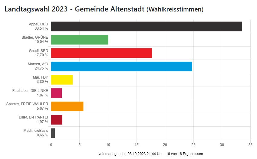 Landtagswahl 2023 - Gemeinde Altenstadt (Wahlkreisstimmen)