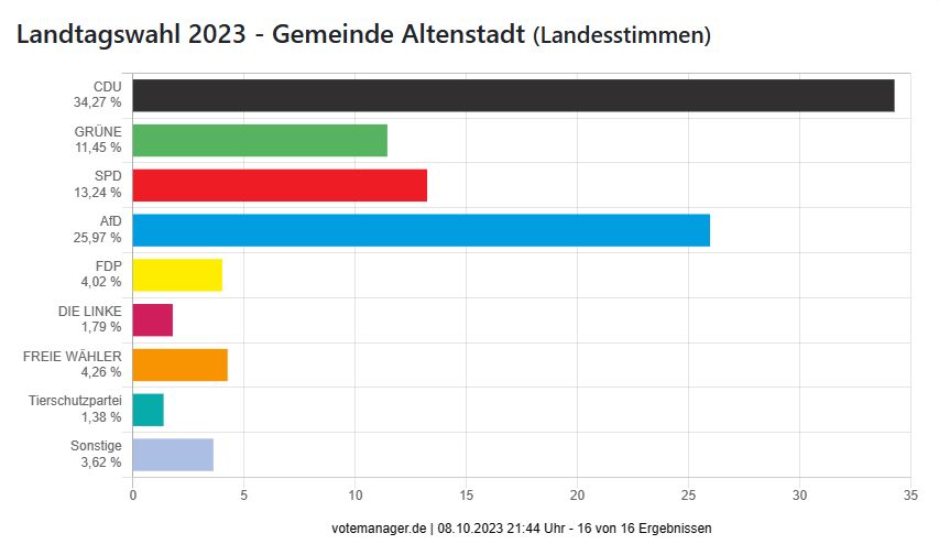 Landtagswahl 2023 - Gemeinde Altenstadt (Landesstimmen)