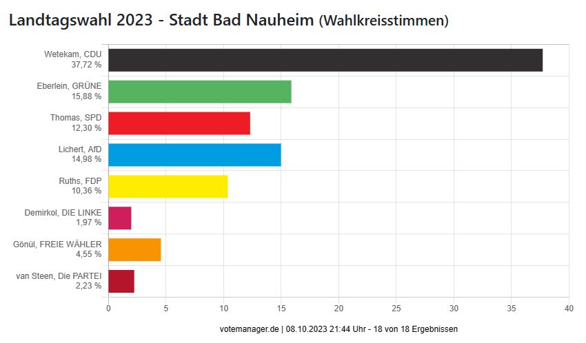 Landtagswahl 2023 - Stadt Bad Nauheim (Wahlkreisstimmen)