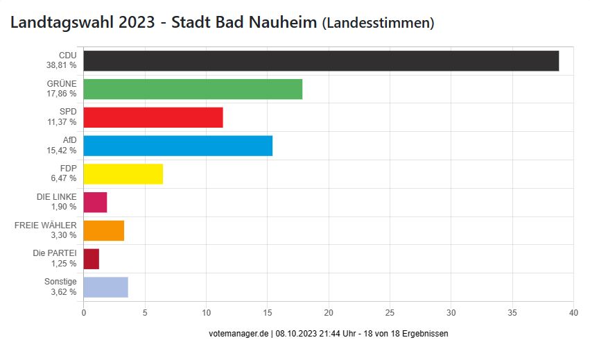 Landtagswahl 2023 - Stadt Bad Nauheim (Landesstimmen)