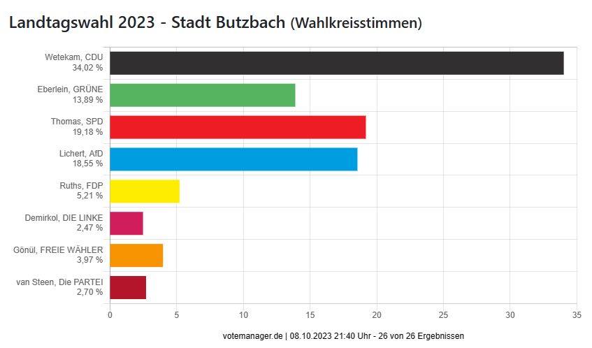 Landtagswahl 2023 - Stadt Butzbach (Wahlkreisstimmen)
