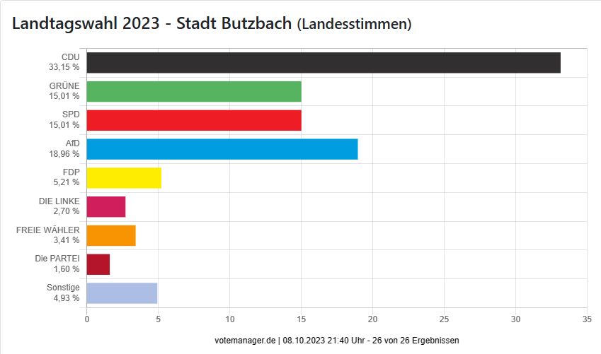 Landtagswahl 2023 - Stadt Butzbach (Landesstimmen)