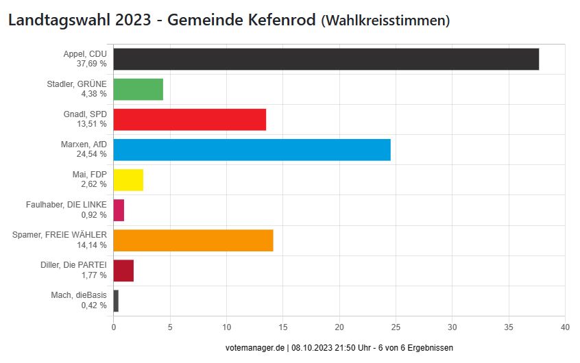 Landtagswahl 2023 - Gemeinde Kefenrod (Wahlkreisstimmen)