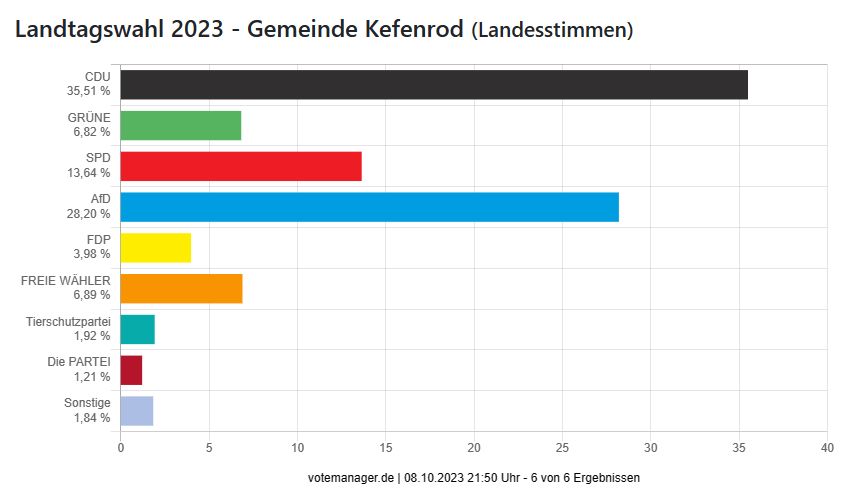 Landtagswahl 2023 - Gemeinde Kefenrod (Landesstimmen)