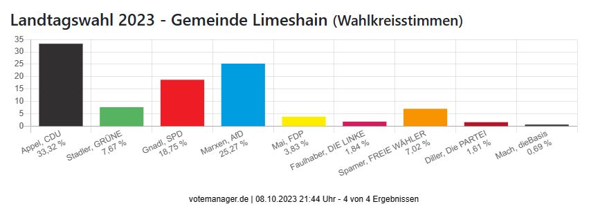 Landtagswahl 2023 - Gemeinde Limeshain (Wahlkreisstimmen)