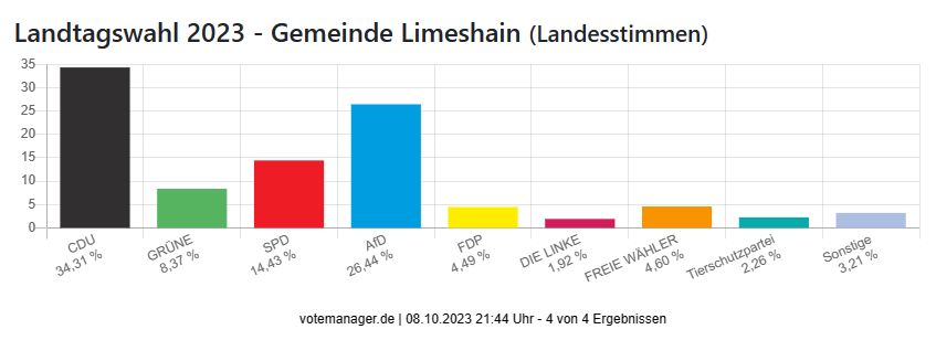 Landtagswahl 2023 - Gemeinde Limeshain (Landesstimmen)
