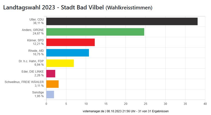 Landtagswahl 2023 - Stadt Bad Vilbel (Wahlkreisstimmen)