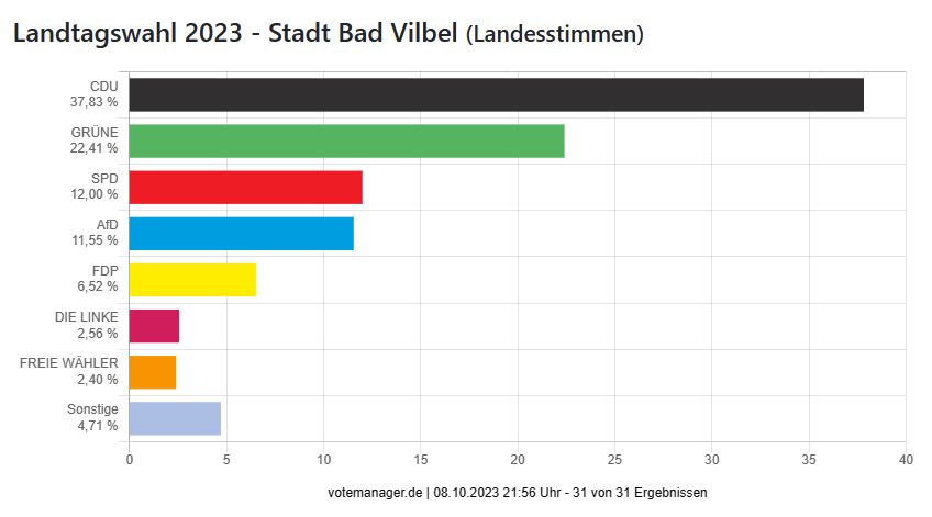 Landtagswahl 2023 - Stadt Bad Vilbel (Landesstimmen)